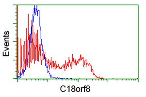 HEK293T cells transfected with either overexpress plasmid (Red) or empty vector control plasmid (Blue) were immunostained by anti-C18orf8 antibody, and then analyzed by flow cytometry.