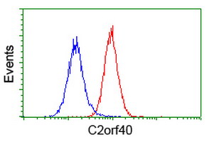 Flow cytometry of HeLa cells, using anti-C2orf40 antibody (Red), compared to a nonspecific negative control antibody (Blue).