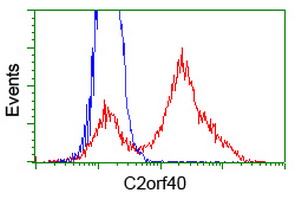 HEK293T cells transfected with either overexpress plasmid (Red) or empty vector control plasmid (Blue) were immunostained by anti-C2orf40 antibody, and then analyzed by flow cytometry.