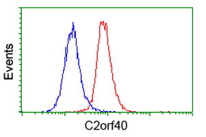 Flow cytometry of HeLa cells, using anti-C2orf40 antibody (Red), compared to a nonspecific negative control antibody (Blue).