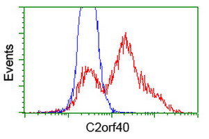 HEK293T cells transfected with either overexpress plasmid (Red) or empty vector control plasmid (Blue) were immunostained by anti-C2orf40 antibody, and then analyzed by flow cytometry.