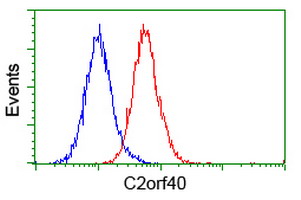 Flow cytometry of HeLa cells, using anti-C2orf40 antibody (Red), compared to a nonspecific negative control antibody (Blue).