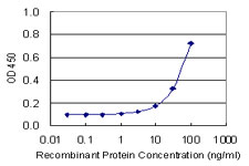 Detection limit for recombinant GST tagged CA4 is 3 ng/ml as a capture antibody.
