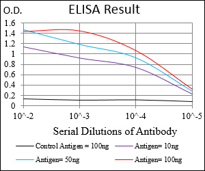 Red: Control Antigen (100ng); Purple: Antigen (10ng); Green: Antigen (50ng); Blue: Antigen (100ng);