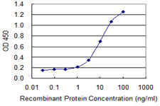 Detection limit for recombinant GST tagged CACNA2D2 is 0.3 ng/ml as a capture antibody.