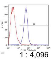 FACS analysis of Raw (red) and Raw-cAMP (blue) cells using LS-C2752 at a dilution of 1:4000.