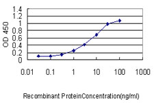 Detection limit for recombinant GST tagged CALM2 is approximately 0.1 ng/ml as a capture antibody.