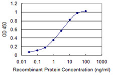 Detection limit for recombinant GST tagged CALM3 is 0.03 ng/ml as a capture antibody.