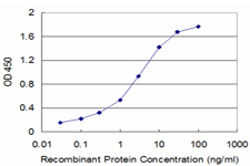 Detection limit for recombinant GST tagged CALML3 is approximately 0.1 ng/ml as a capture antibody.