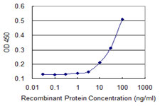 Detection limit for recombinant GST tagged SOLH is 3 ng/ml as a capture antibody.