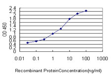 Detection limit for recombinant GST tagged CRTAP is approximately 0.03 ng/ml as a capture antibody.