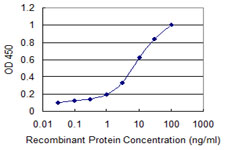Detection limit for recombinant GST tagged CBR3 is 0.3 ng/ml as a capture antibody.