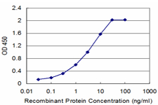 Detection limit for recombinant GST tagged CBS is approximately 0.03 ng/ml as a capture antibody.