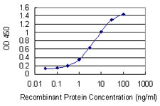 Detection limit for recombinant GST tagged SDHD is 0.1 ng/ml as a capture antibody.