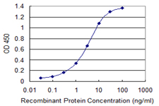 Detection limit for recombinant GST tagged CCDC6 is 0.03 ng/ml as a capture antibody.