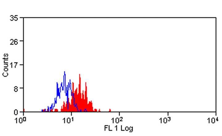 Peripheral Human monocytes stained with Mouse anti Human CD276: FITC.