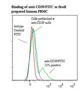 Flow cytometry of CD39 antibody