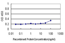 Detection limit for recombinant GST tagged CD58 is approximately 0.3 ng/ml as a capture antibody.