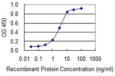 Detection limit for recombinant GST tagged CEACAM6 is 0.1 ng/ml as a capture antibody.