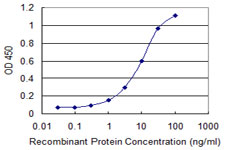 Detection limit for recombinant GST tagged CD80 is 0.3 ng/ml as a capture antibody.