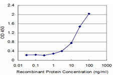 Detection limit for recombinant GST tagged CDC5L is approximately 1 ng/ml as a capture antibody.