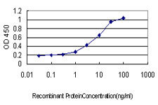 Detection limit for recombinant GST tagged CDH18 is approximately 0.1 ng/ml as a capture antibody.