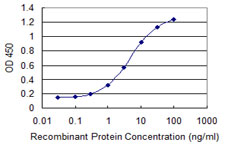Detection limit for recombinant GST tagged CDKN2D is 0.1 ng/ml as a capture antibody.