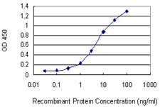 Detection limit for recombinant GST tagged CDS1 is 0.1 ng/ml as a capture antibody.