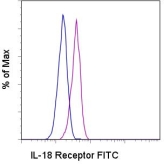 Staining of normal human peripheral blood cells with FITC Mouse IgG1, K isotype control (blue histogram) or FITC anti-human IL-18Ra (H44) (purple histogram). Cells in the granulocyte gate were used for analysis.