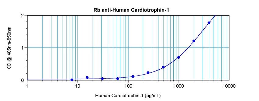 Sandwich ELISA of CT-1 / Cardiotrophin-1 antibody LS-C104623
