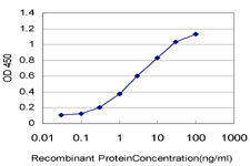 Detection limit for recombinant GST tagged CGGBP1 is approximately 0.03 ng/ml as a capture antibody.