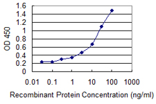 Detection limit for recombinant GST tagged ADORA2A is 1 ng/ml as a capture antibody.