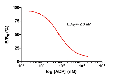 Competitive ELISA of ADP standard curve using Rabbit Anti-ADP Polyclonal Antibody.