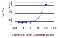 Detection limit for recombinant GST tagged AFF2 is 0.3 ng/ml as a capture antibody.