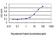 Detection limit for recombinant GST tagged CD5L is approximately 0.3 ng/ml as a capture antibody.