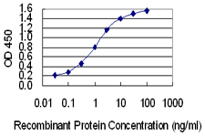 Detection limit for recombinant GST tagged JTV1 is 0.03 ng/ml as a capture antibody.