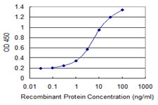 Detection limit for recombinant GST tagged AIPL1 is 0.1 ng/ml as a capture antibody.