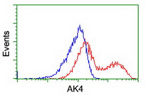 HEK293T cells transfected with either overexpress plasmid (Red) or empty vector control plasmid (Blue) were immunostained by anti-AK4 antibody, and then analyzed by flow cytometry.
