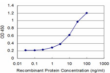 Detection limit for recombinant GST tagged AKAP7 is approximately 1 ng/ml as a capture antibody.