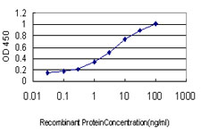 Detection limit for recombinant GST tagged ABCC6 is approximately 0.03 ng/ml as a capture antibody.