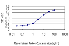 Detection limit for recombinant GST tagged ALAS1 is approximately 0.1 ng/ml as a capture antibody.