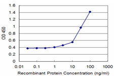 Detection limit for recombinant GST tagged ATP1B2 is approximately 3 ng/ml as a capture antibody.