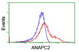 HEK293T cells transfected with either overexpress plasmid (Red) or empty vector control plasmid (Blue) were immunostained by anti-ANAPC2 antibody, and then analyzed by flow cytometry.