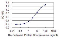 Detection limit for recombinant GST tagged ANKRD37 is 0.1 ng/ml as a capture antibody.