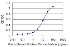 Detection limit for recombinant GST tagged LRP8 is 0.3 ng/ml as a capture antibody.