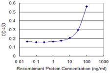 Detection limit for recombinant GST tagged ARR3 is 3 ng/ml as a capture antibody.