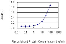 Detection limit for recombinant GST tagged CLDN3 is 1 ng/ml as a capture antibody.