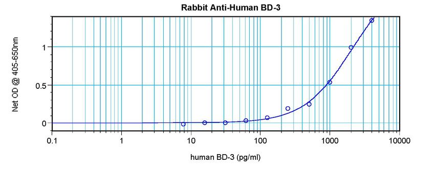 Sandwich ELISA of HBD3 / DEFB3 antibody LS-C104293