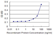 Detection limit for recombinant GST tagged DFNA5 is 3 ng/ml as a capture antibody.