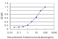Detection limit for recombinant GST tagged CLDN5 is approximately 0.1 ng/ml as a capture antibody.